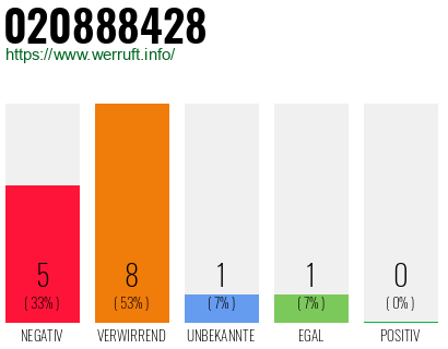 Rufnummer 020888428 Telefonnummer 020888428