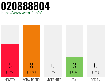 Rufnummer 020888804 Telefonnummer 020888804