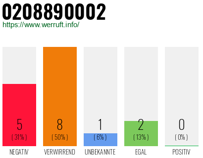 Rufnummer 0208890002 Telefonnummer 0208890002