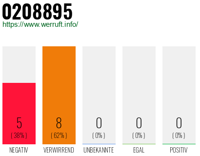 Rufnummer 0208895 Telefonnummer 0208895