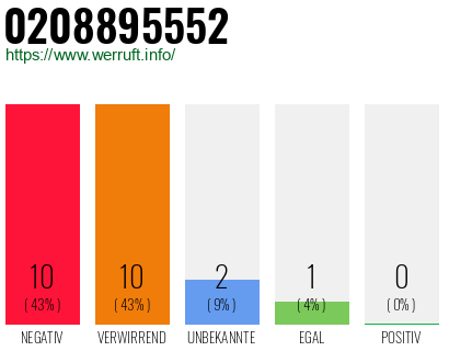 Rufnummer 0208895552 Telefonnummer 0208895552