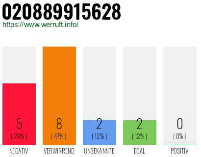 Rufnummer 020889915628 Telefonnummer 020889915628