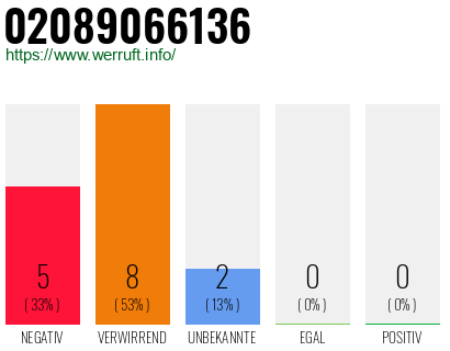 Rufnummer 02089066136 Telefonnummer 02089066136