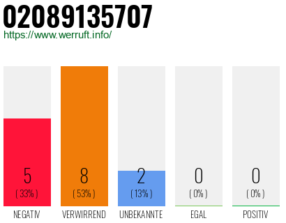 Rufnummer 02089135707 Telefonnummer 02089135707