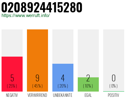 Rufnummer 0208924415280 Telefonnummer 0208924415280
