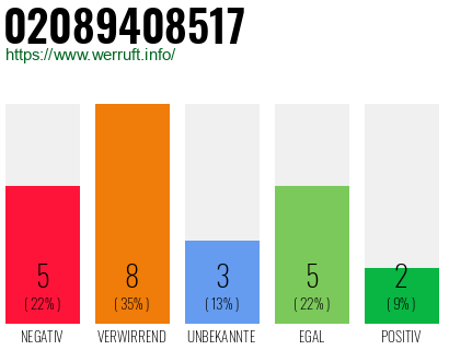 Rufnummer 02089408517 Telefonnummer 02089408517