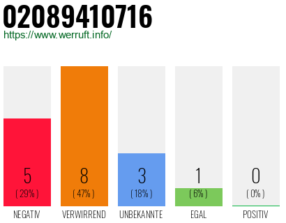 Rufnummer 02089410716 Telefonnummer 02089410716