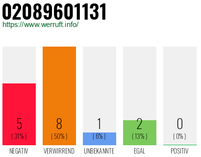 Rufnummer 02089601131 Telefonnummer 02089601131