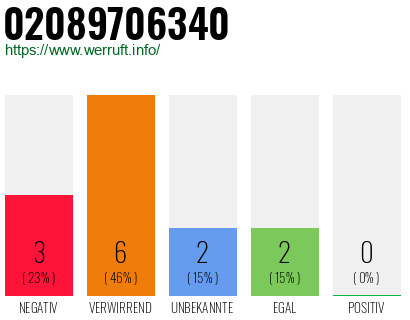 Telefonnummer 02089706340