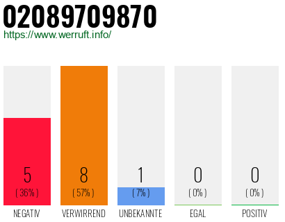 Rufnummer 02089709870 Telefonnummer 02089709870