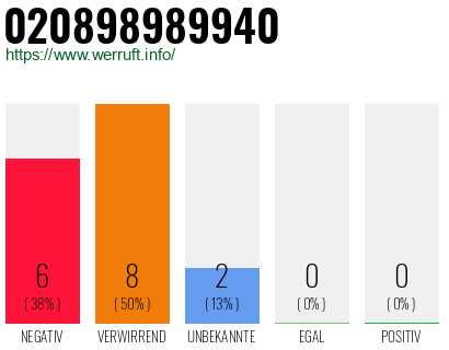Telefonnummer 020898989940