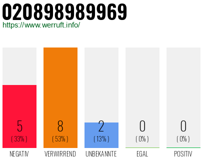 Rufnummer 020898989969 Telefonnummer 020898989969