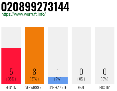Rufnummer 020899273144 Telefonnummer 020899273144