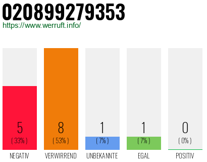 Rufnummer 020899279353 Telefonnummer 020899279353