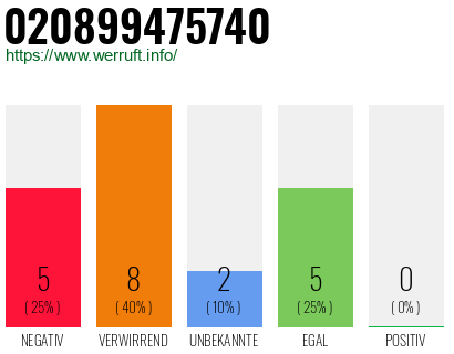 Rufnummer 020899475740 Telefonnummer 020899475740