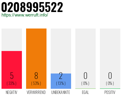 Rufnummer 0208995522 Telefonnummer 0208995522