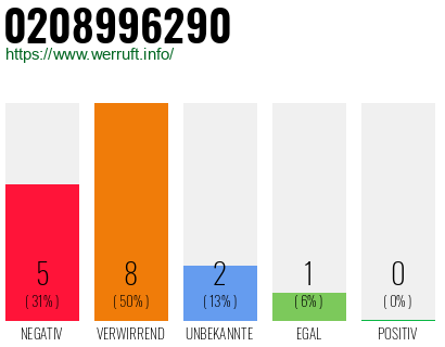 Rufnummer 0208996290 Telefonnummer 0208996290