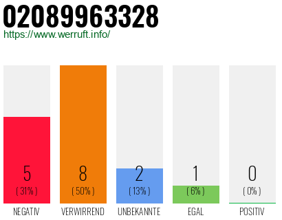 Rufnummer 02089963328 Telefonnummer 02089963328
