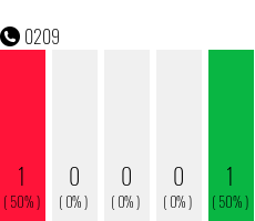 Rufnummer 0209 Telefonnummer 0209