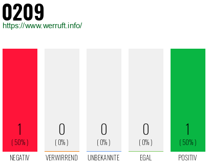 Rufnummer 0209 Telefonnummer 0209