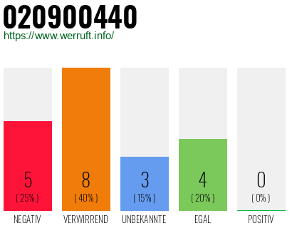 Rufnummer 020900440 Telefonnummer 020900440
