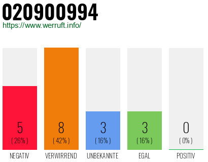Rufnummer 020900994 Telefonnummer 020900994