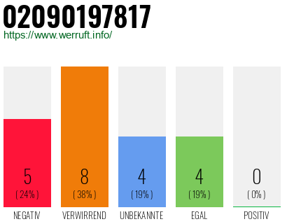 Rufnummer 02090197817 Telefonnummer 02090197817