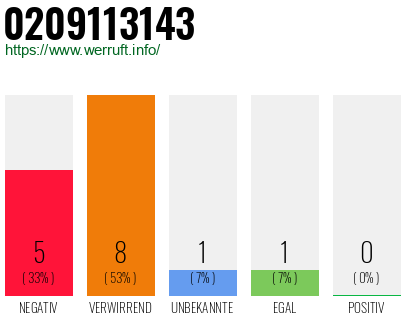 Rufnummer 0209113143 Telefonnummer 0209113143