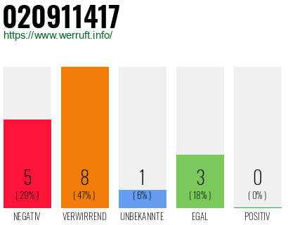 Rufnummer 020911417 Telefonnummer 020911417