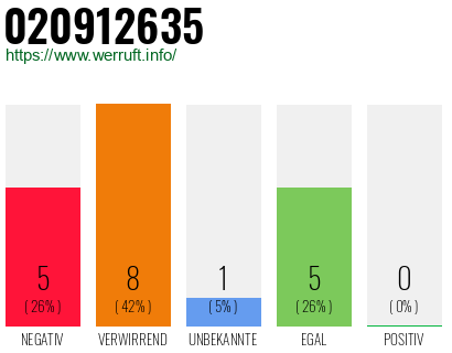Rufnummer 020912635 Telefonnummer 020912635