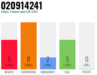 Rufnummer 020914241 Telefonnummer 020914241
