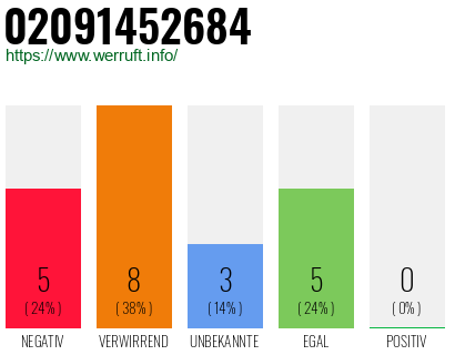 Rufnummer 02091452684 Telefonnummer 02091452684