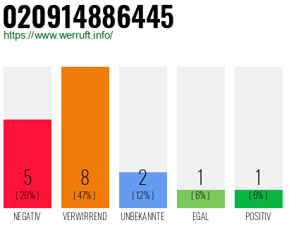 Rufnummer 020914886445 Telefonnummer 020914886445