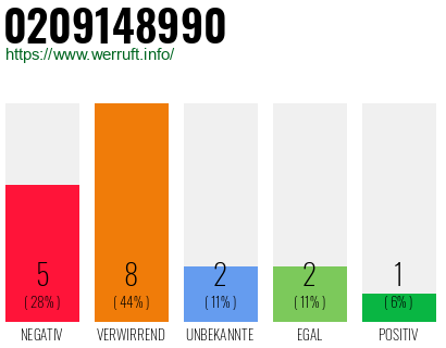 Rufnummer 0209148990 Telefonnummer 0209148990
