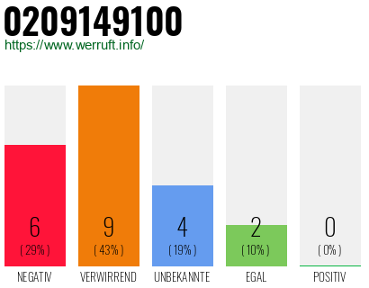 Rufnummer 0209149100 Telefonnummer 0209149100
