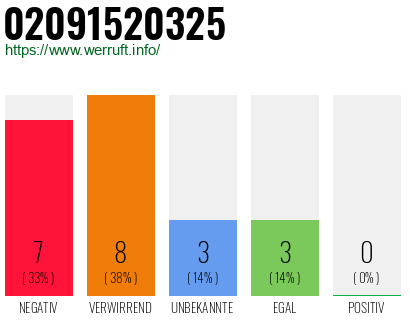 Rufnummer 02091520325 Telefonnummer 02091520325