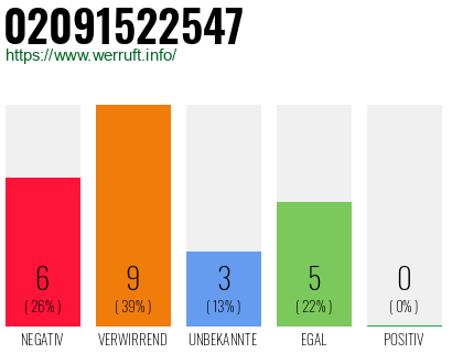 Rufnummer 02091522547 Telefonnummer 02091522547