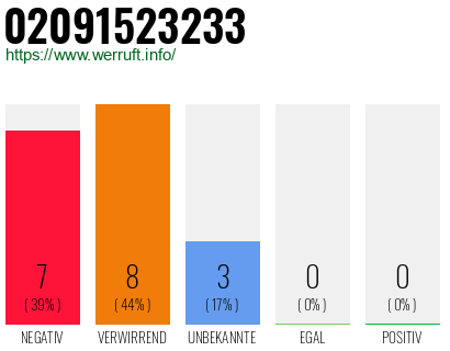 Rufnummer 02091523233 Telefonnummer 02091523233