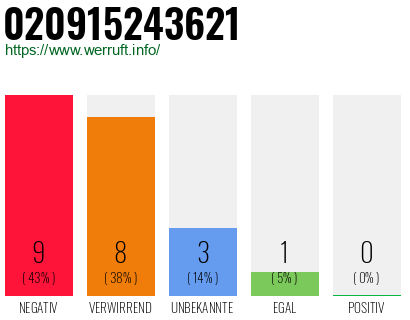 Rufnummer 020915243621 Telefonnummer 020915243621