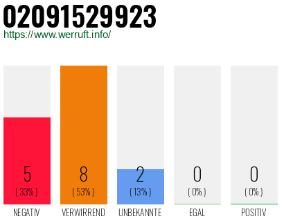 Rufnummer 02091529923 Telefonnummer 02091529923