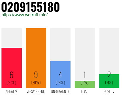 Rufnummer 0209155180 Telefonnummer 0209155180