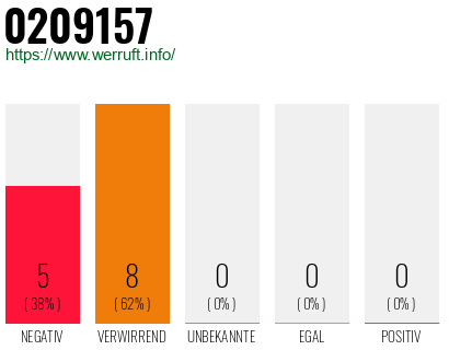 Rufnummer 0209157 Telefonnummer 0209157