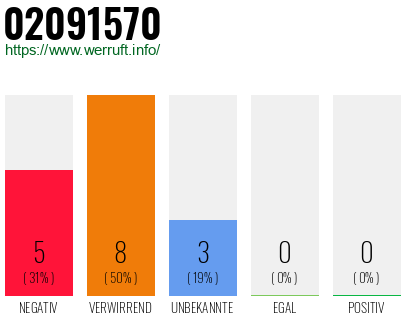 Rufnummer 02091570 Telefonnummer 02091570