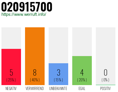 Rufnummer 020915700 Telefonnummer 020915700