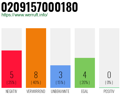 Rufnummer 0209157000180 Telefonnummer 0209157000180
