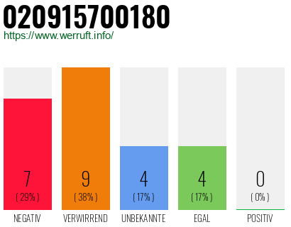 Rufnummer 020915700180 Telefonnummer 020915700180