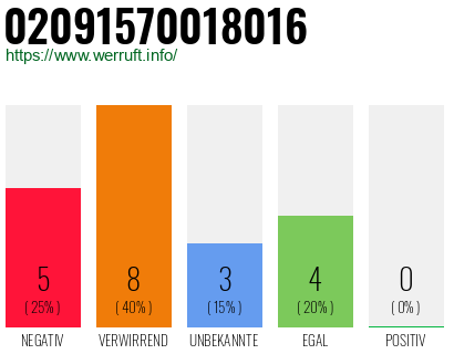 Rufnummer 02091570018016 Telefonnummer 02091570018016