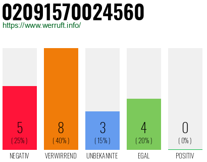 Rufnummer 02091570024560 Telefonnummer 02091570024560