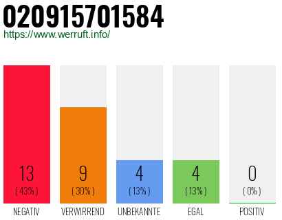 Rufnummer 020915701584 Telefonnummer 020915701584