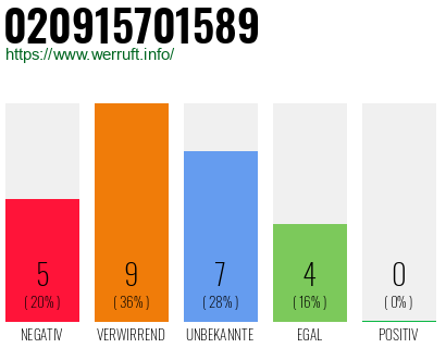 Rufnummer 020915701589 Telefonnummer 020915701589